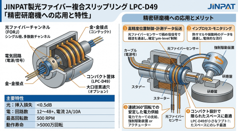 JINPAT製光ファイバー複合スリップリングLPC-D49｜精密研磨機への応用と特性